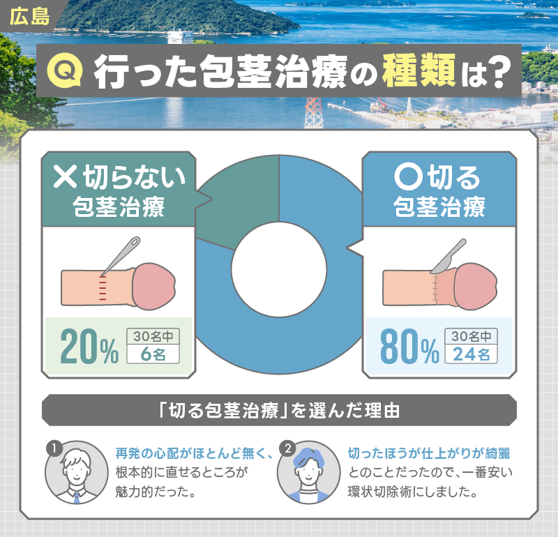 広島 包茎手術