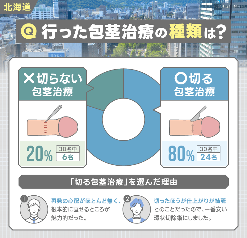 北海道　包茎手術
