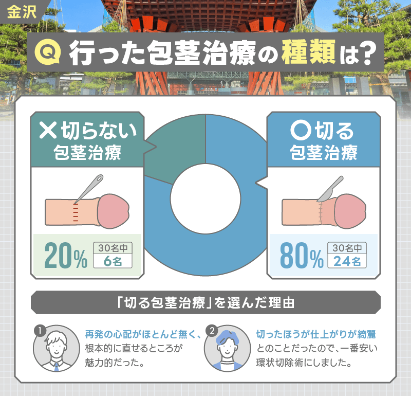 金沢 包茎手術