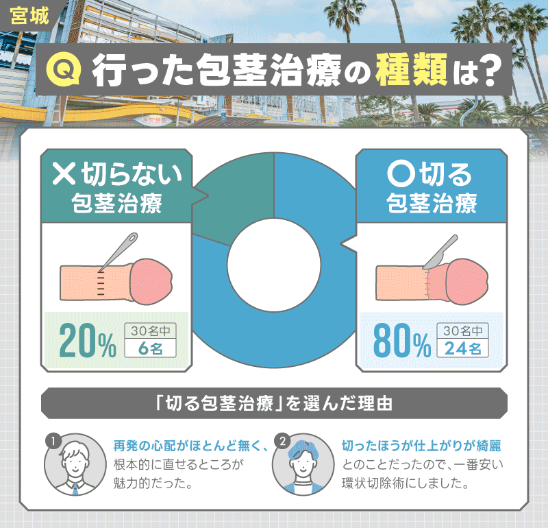 宮城 包茎手術
