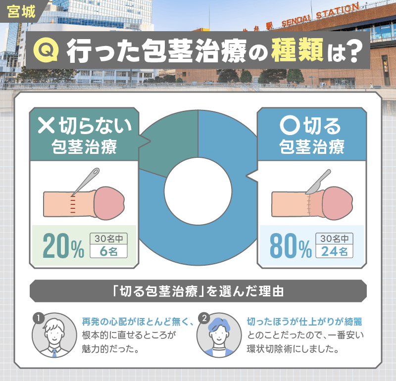 宮城 包茎手術