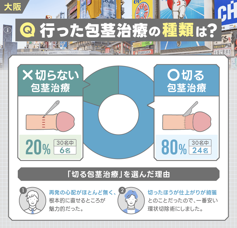 大阪 包茎手術