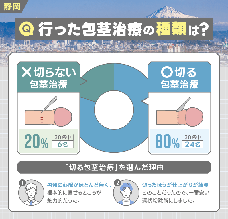 静岡　包茎手術