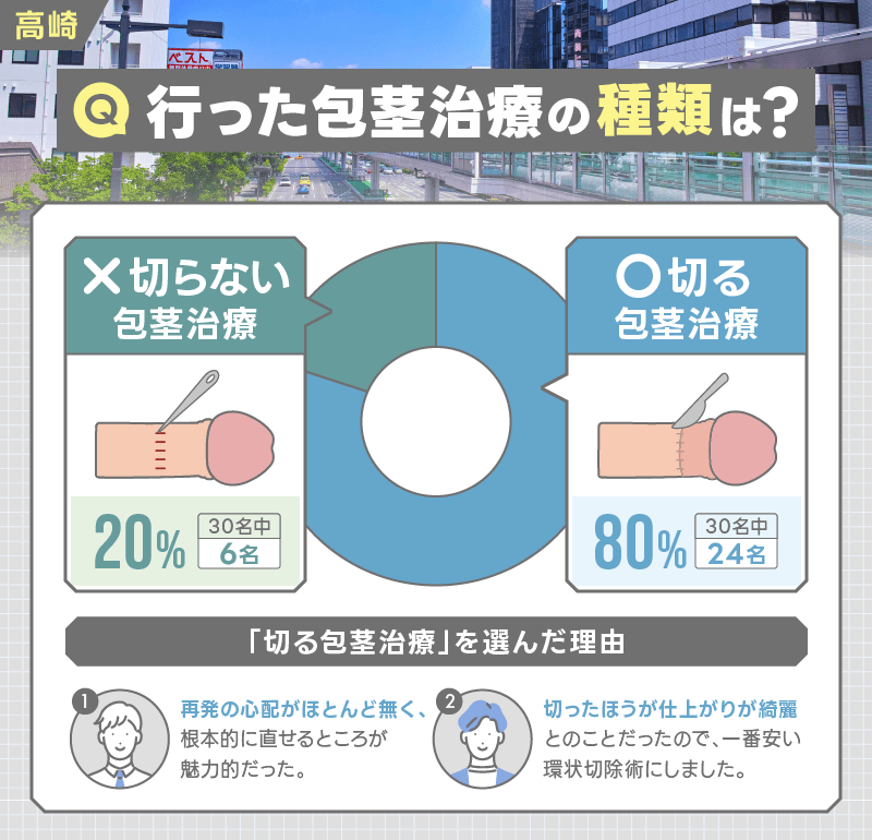 高崎　包茎手術