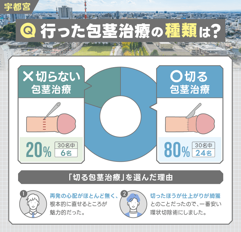 宇都宮 包茎手術