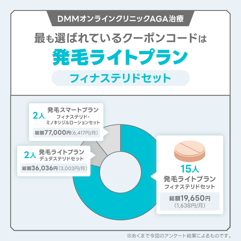 DMM AGA クーポン 発毛ライトプラン