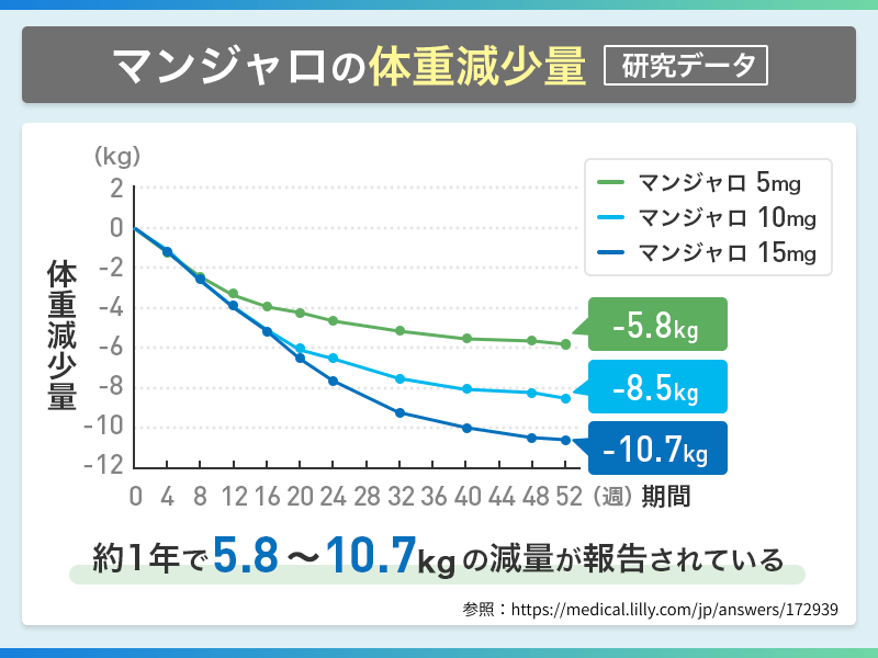 マンジャロ 何キロ痩せる