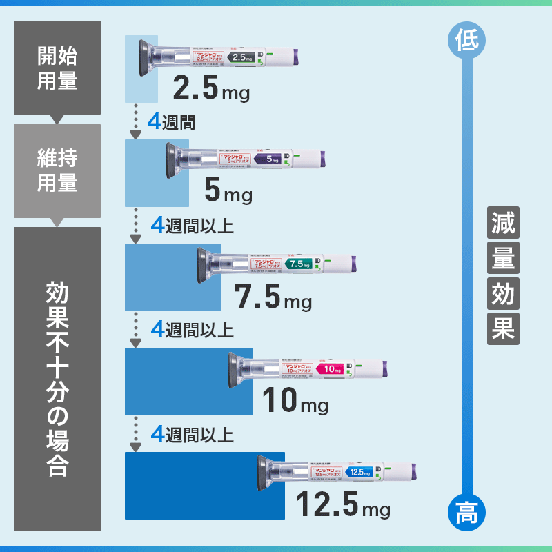 マンジャロ 効果