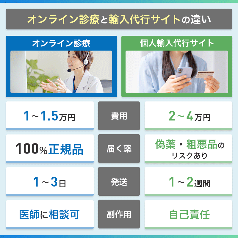 リベルサス 通販 個人輸入 オンライン診療