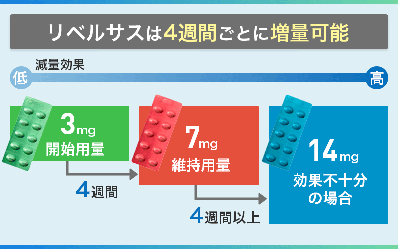 リベルサス 増量