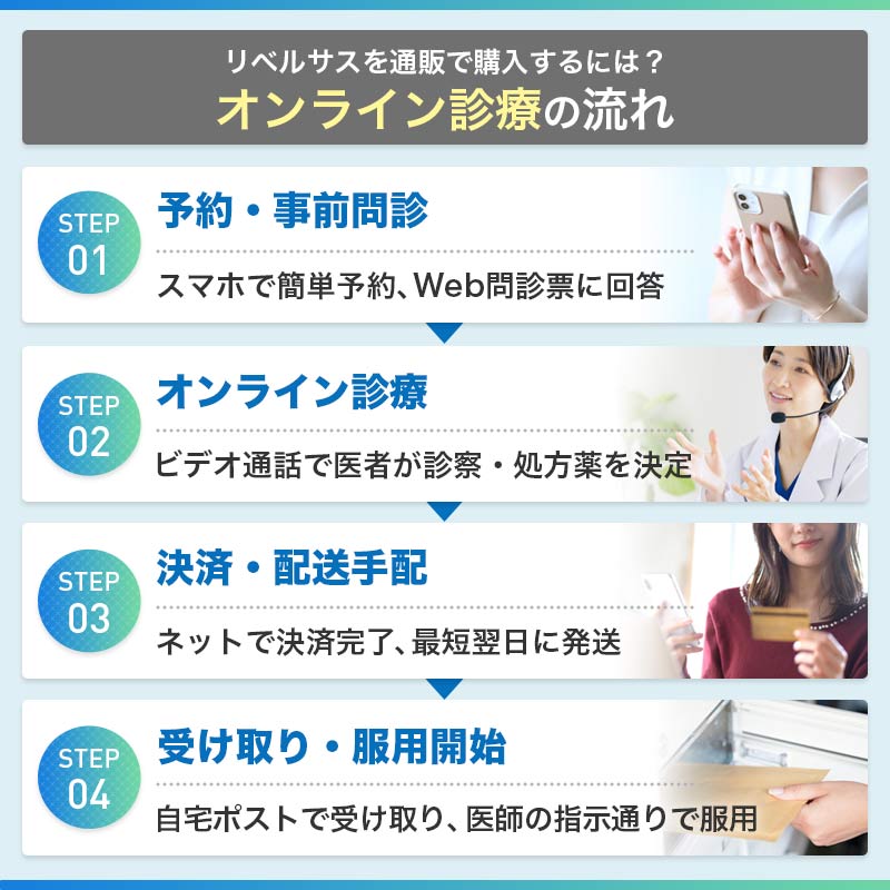 リベルサス 処方 流れ オンライン診療