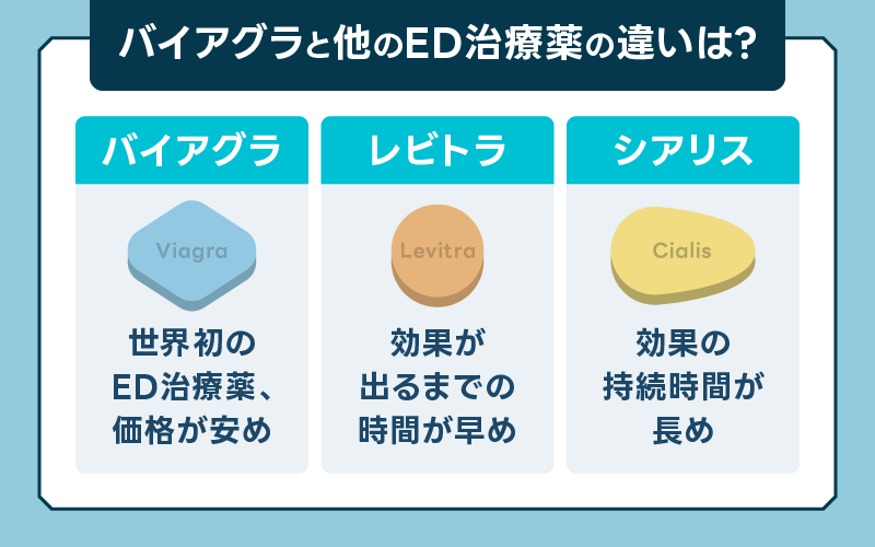 バイアグラ レビトラ シアリス 特徴 違い
