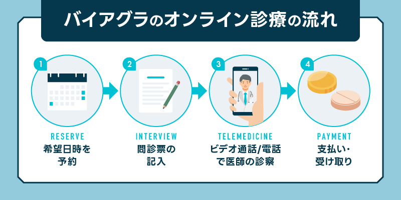 バイアグラ 通販 オンライン診療の流れ
