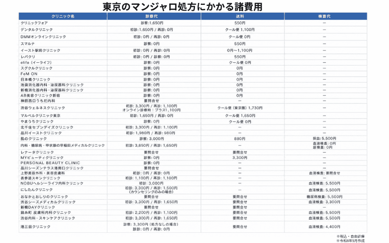 東京 マンジャロ 料金