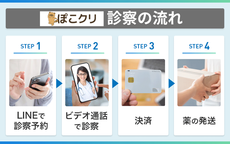 ぽこクリ オンライン診療 流れ