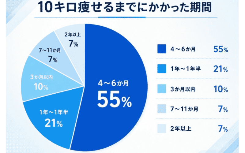10キロ痩せる 期間