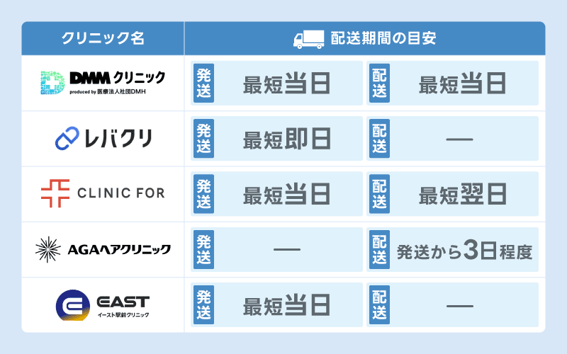 デュタステリド 通販 配送期間