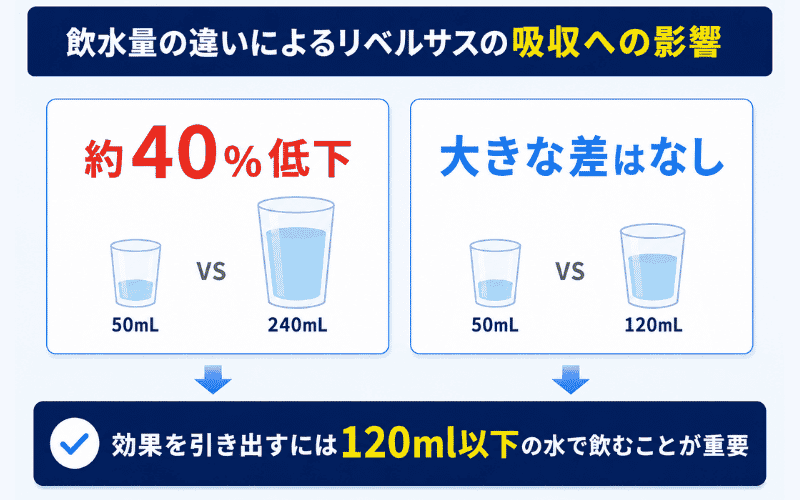 リベルサス 水の量 なぜ
