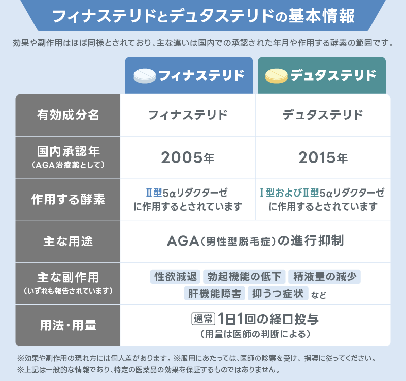 デュタステリド フィナステリド 違い
