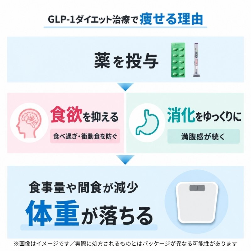 GLP-1ダイエットとは