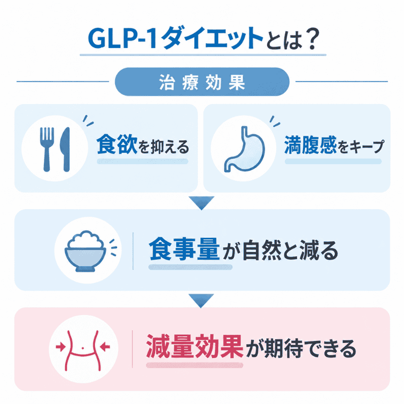 GLP-1ダイエット　効果