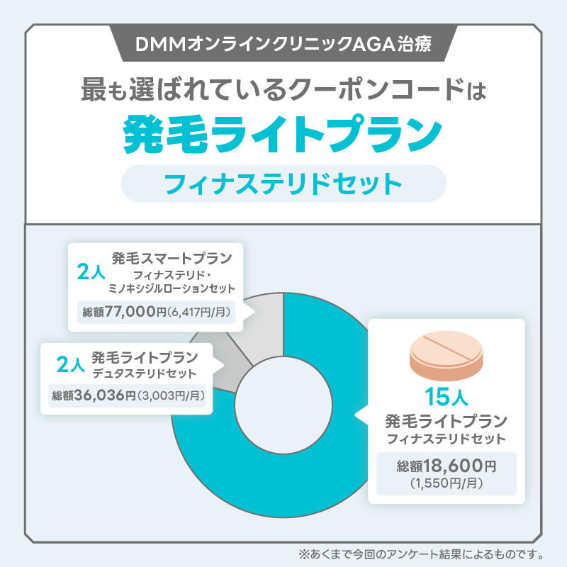 DMM AGA クーポンコード アンケート結果