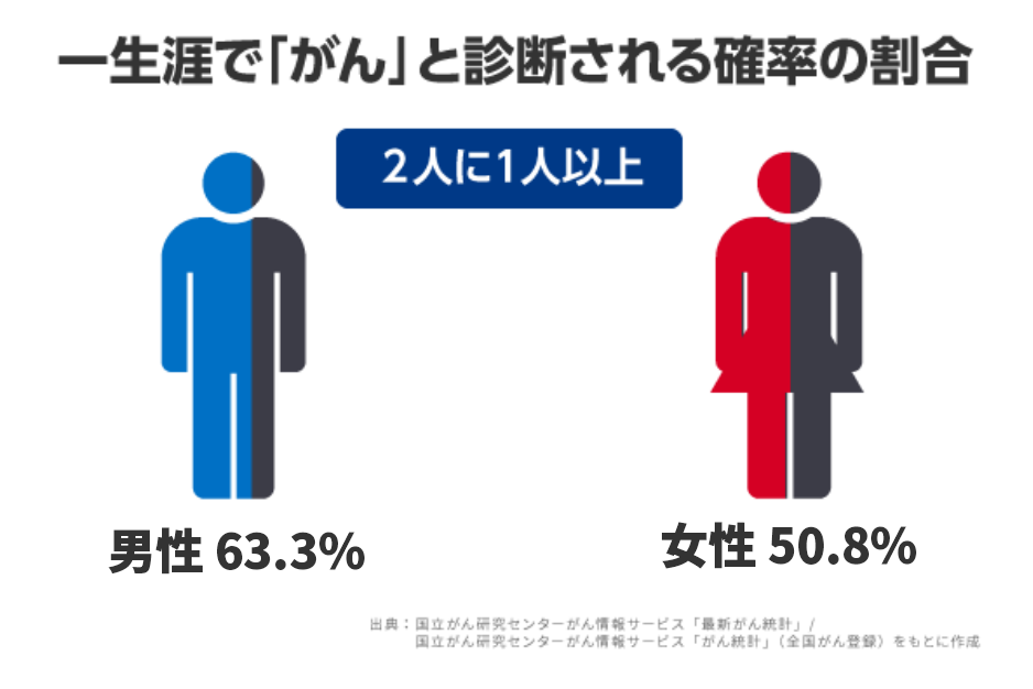 2人に1人以上ががんになる