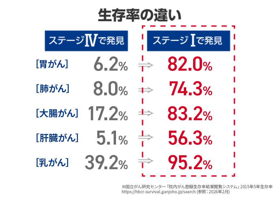 がん治療は早期発見で劇的に変わる