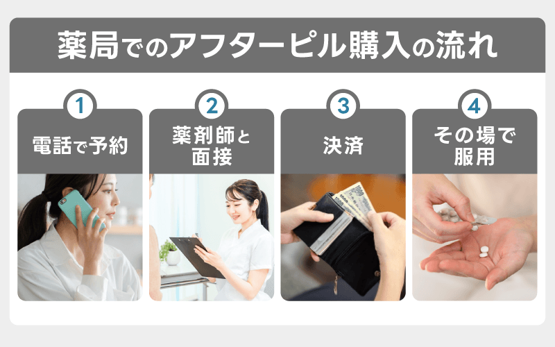 薬局でのアフターピルの買い方