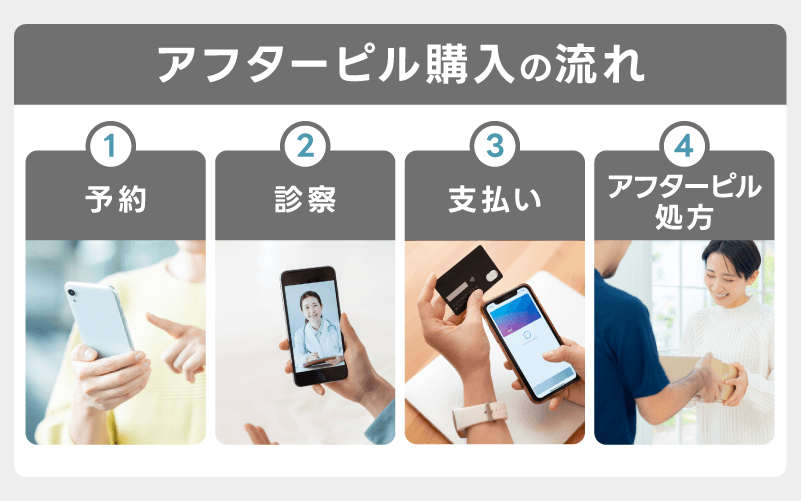アフターピル購入の流れ
