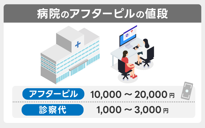 病院のアフターピルの値段