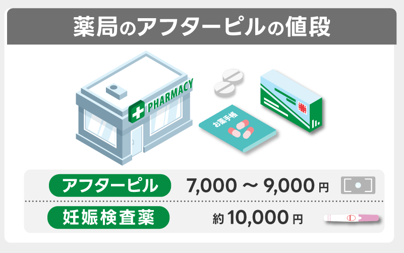 薬局のアフターピルの値段