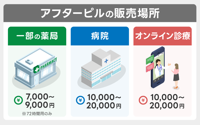 アフターピルはどこで買う？