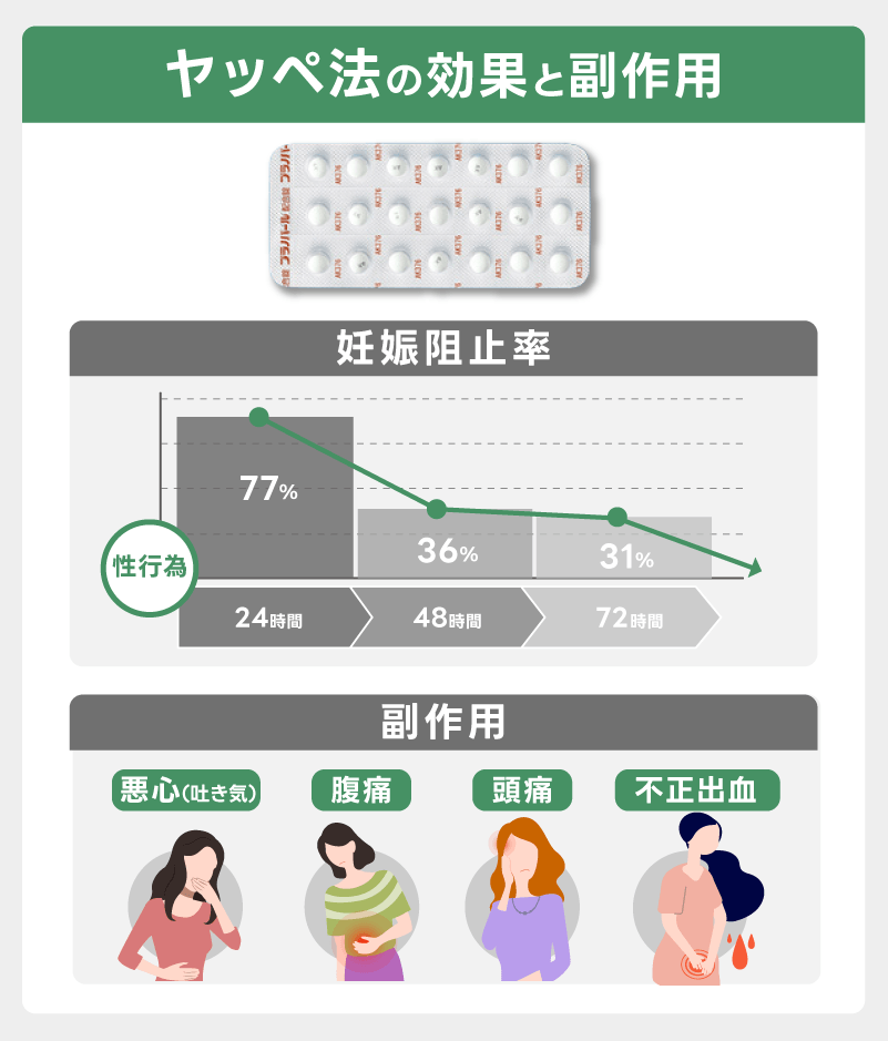 ヤッペ法の妊娠阻止率