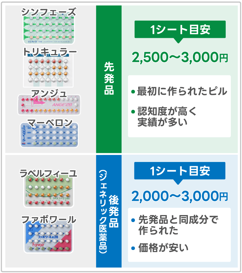 オンラインピルは高い？値段