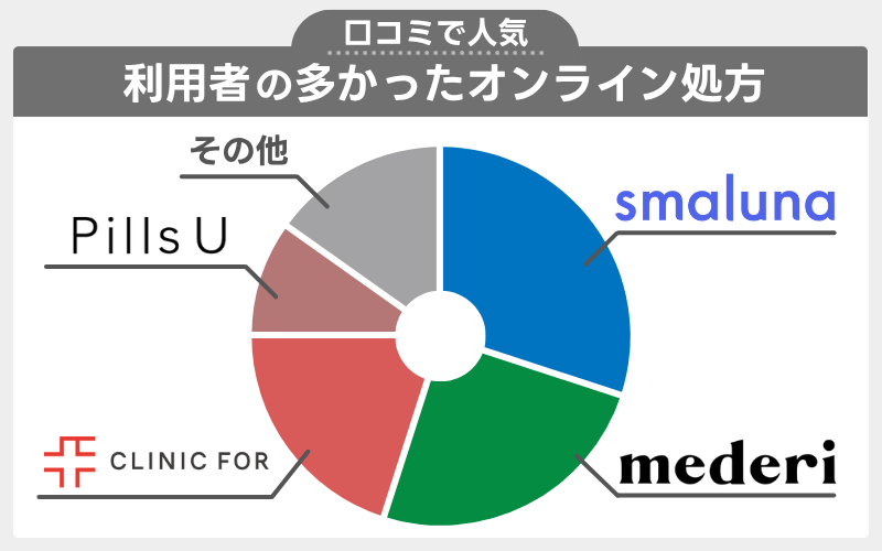 口コミで人気のオンラインピル