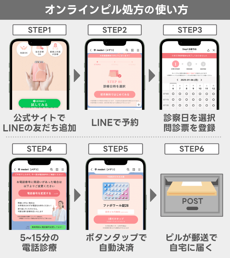 おすすめオンラインピル処方の使い方