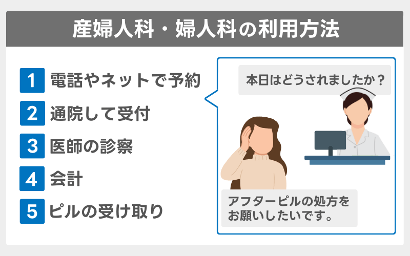 産婦人科でアフターピルだけもらう