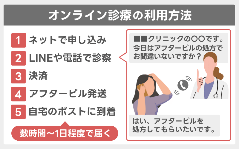 オンライン診療でアフターピルを買う流れ