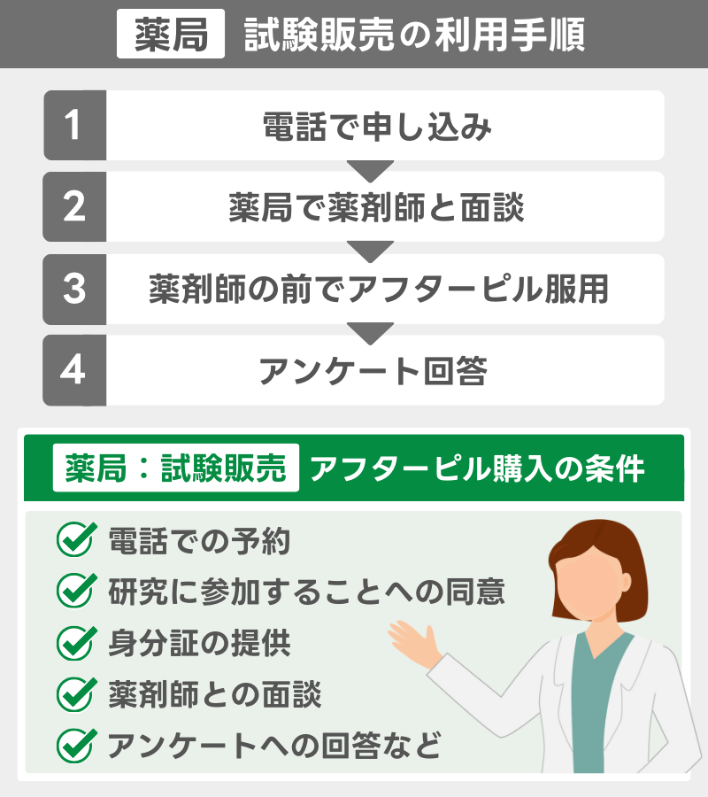 薬局でのアフターピルの買い方