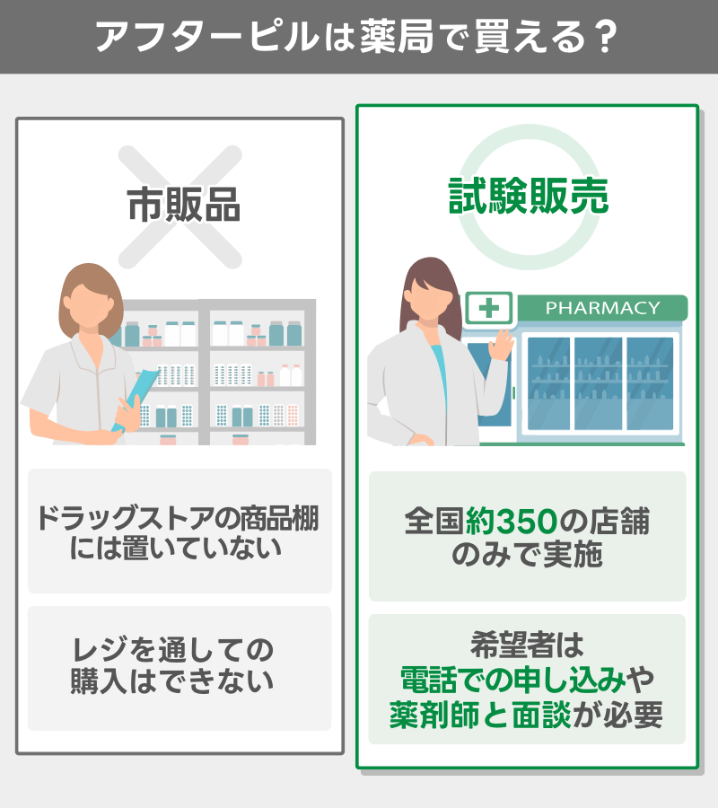 アフターピルは薬局で買える