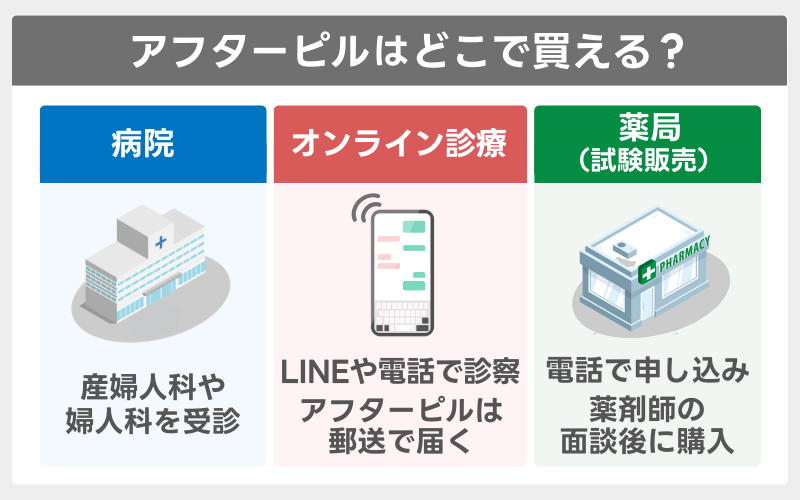 アフターピルはどこで買える？
