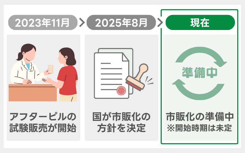 アフターピルが薬局で買えるのはいつから？2023年から処方せんなしの試験販売が開始