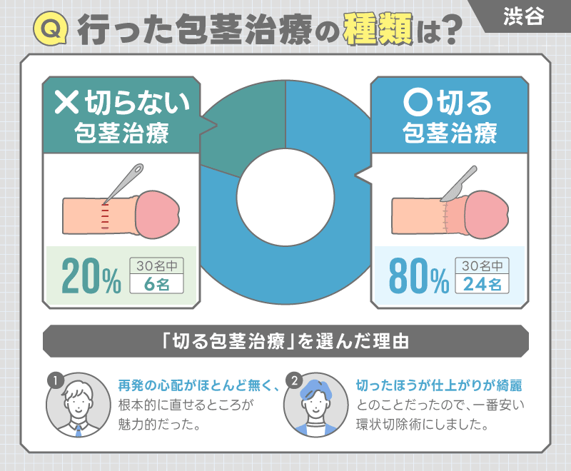 渋谷 包茎手術
