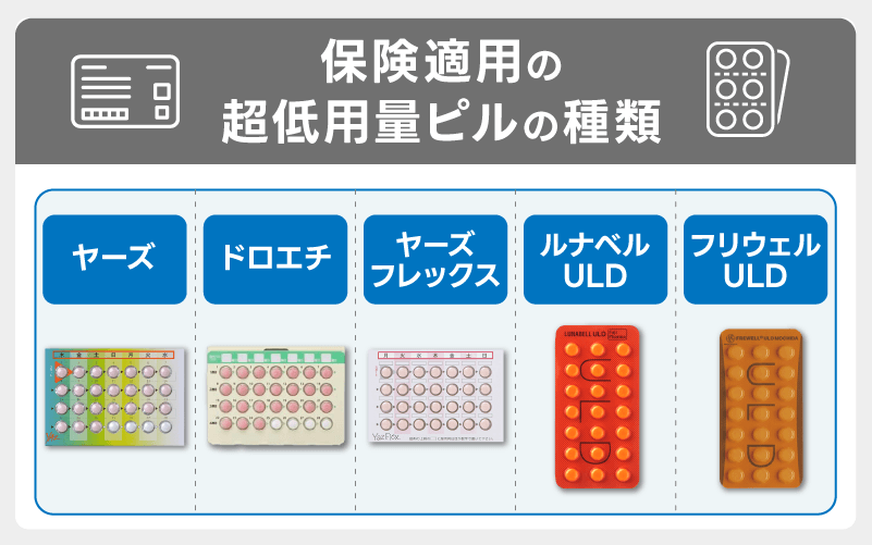 ヤーズなどの超低用量ピルも保険適用