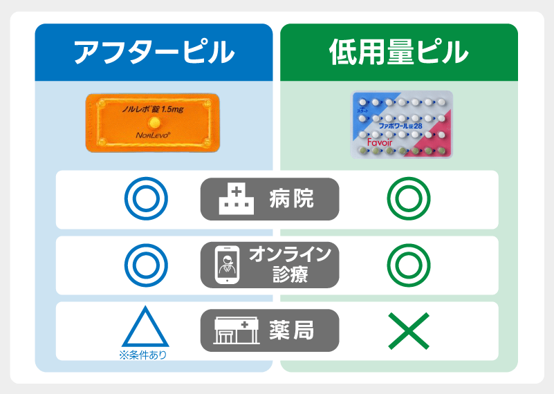 アフターピル/低用量ピルはどこで買える?購入方法一覧ともらい方