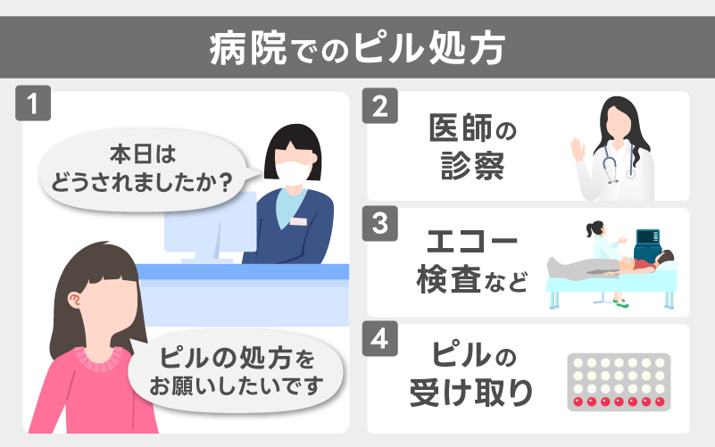 病院でのピルのもらい方