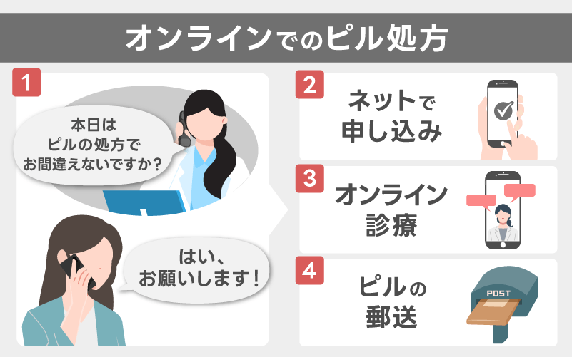 オンラインでのピルのもらい方