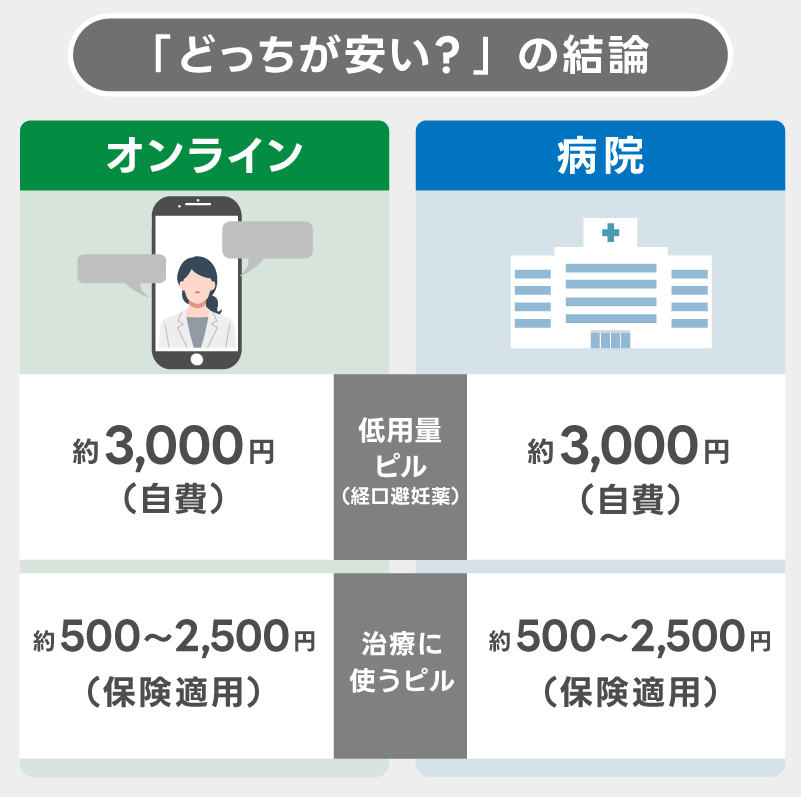 ピルの値段は1シート3,000円程度