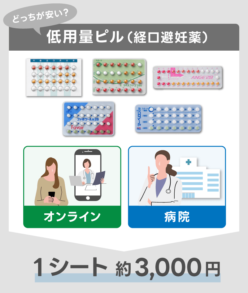 【低用量ピル】オンラインと病院どっちが安い？値段一覧表